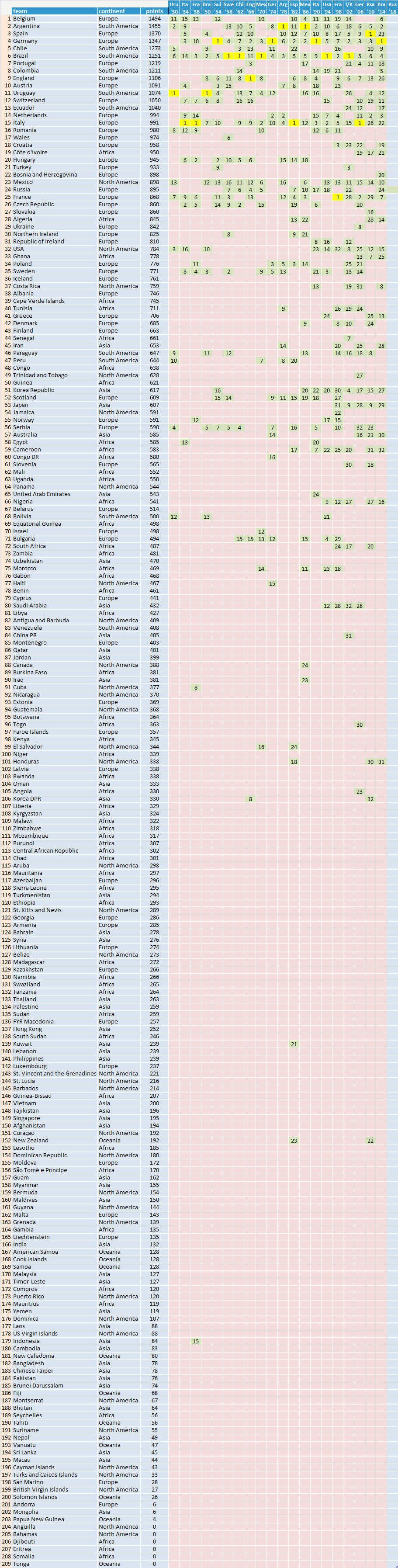 World Ranking FIFA 2015 12 FootballSeeding